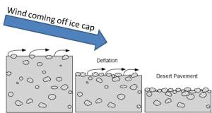 desert pavement formation