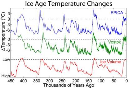 ice age temperature changes